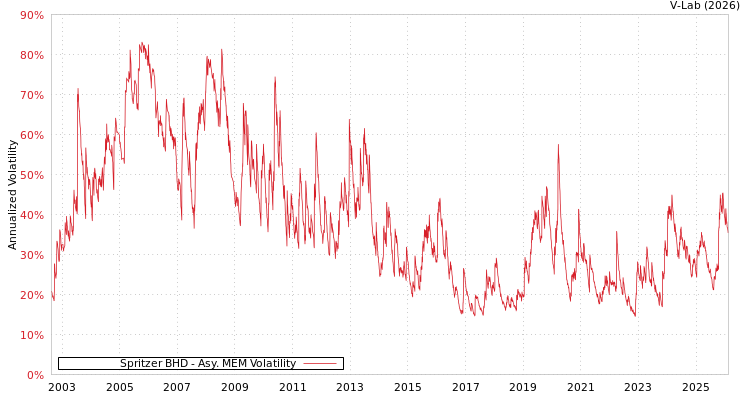 graph of Spritzer BHD AMEM