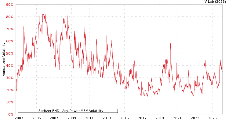 graph of Spritzer BHD APMEM