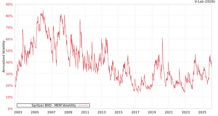graph of Spritzer BHD MEM