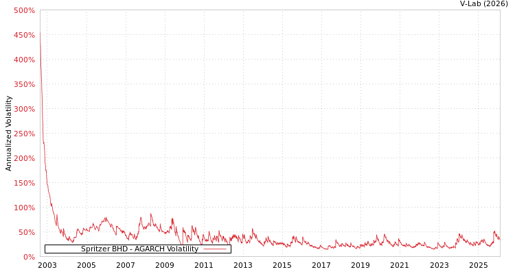 graph of Spritzer BHD AGARCH