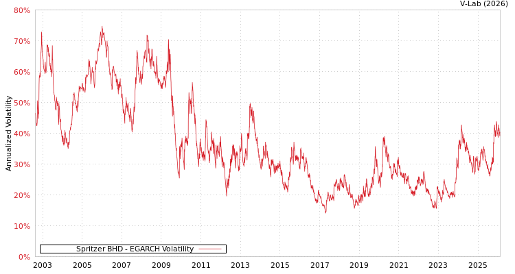 graph of Spritzer BHD EGARCH