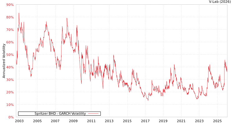 graph of Spritzer BHD GARCH
