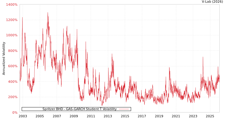 graph of Spritzer BHD GAS-GARCH-T
