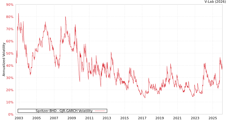 graph of Spritzer BHD GJR-GARCH