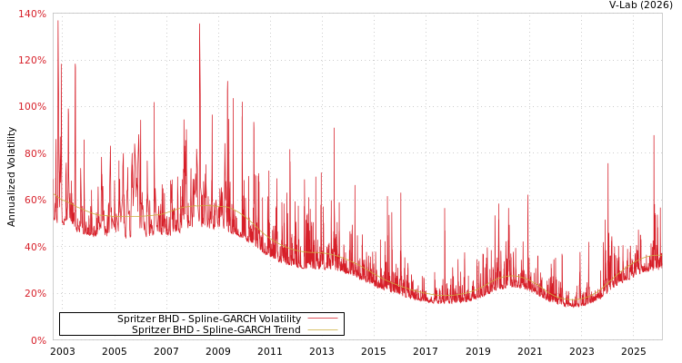 graph of Spritzer BHD SGARCH