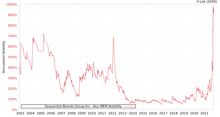 graph of Sequential Brands Group Inc AMEM