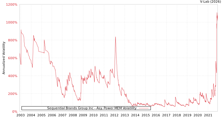 graph of Sequential Brands Group Inc APMEM