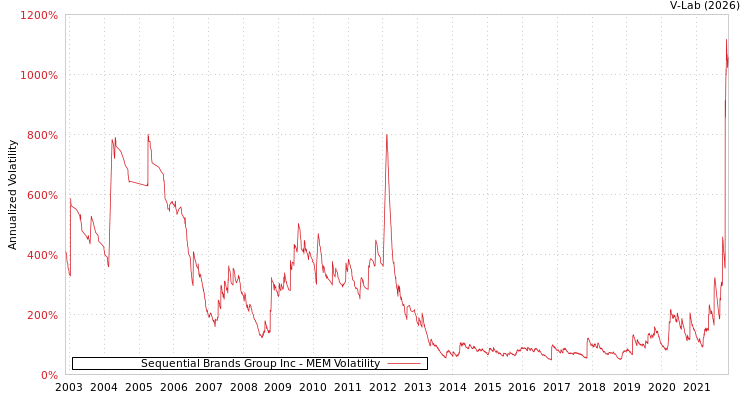 graph of Sequential Brands Group Inc MEM