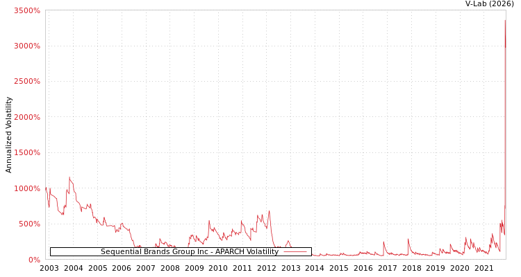 graph of Sequential Brands Group Inc APARCH