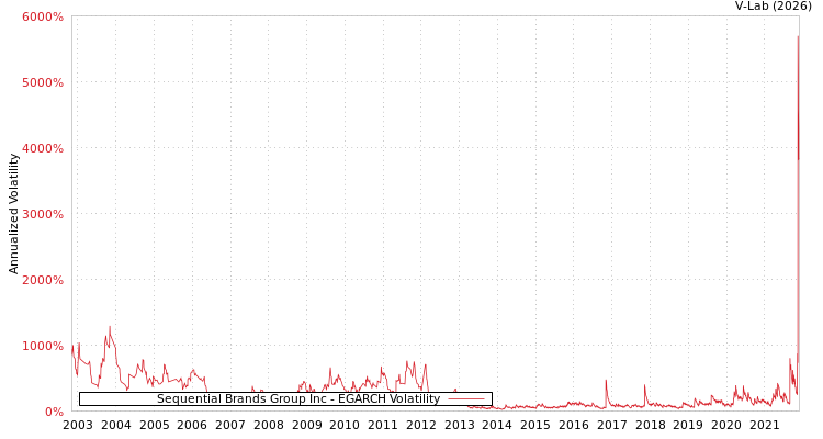 graph of Sequential Brands Group Inc EGARCH