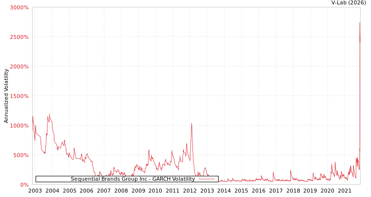 graph of Sequential Brands Group Inc GARCH