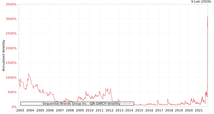 graph of Sequential Brands Group Inc GJR-GARCH