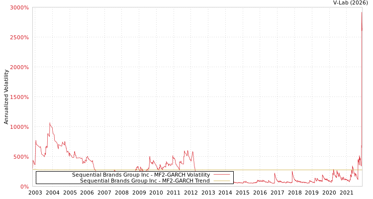 graph of Sequential Brands Group Inc MF2-GARCH