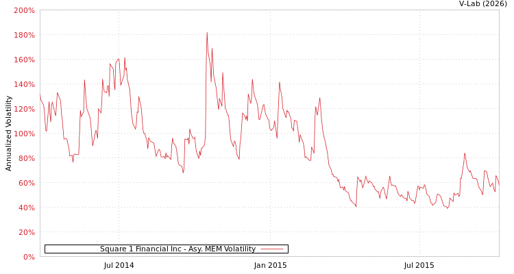 graph of Square 1 Financial Inc AMEM