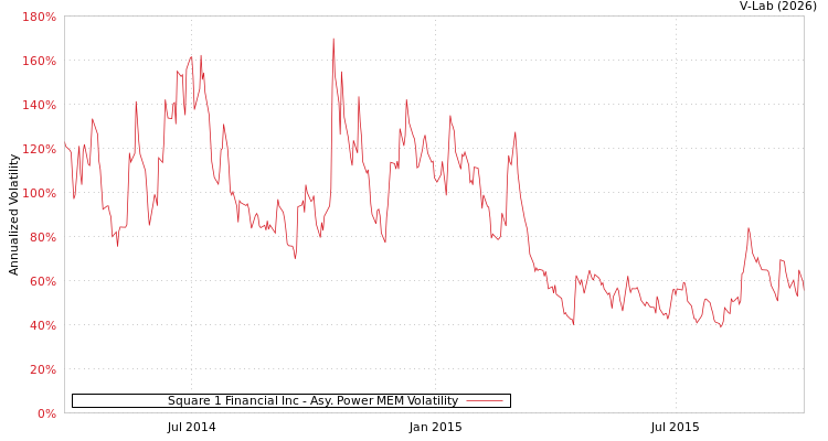 graph of Square 1 Financial Inc APMEM