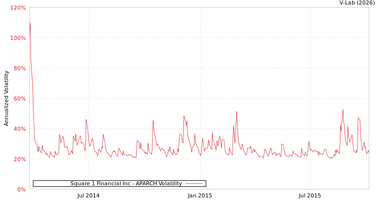 graph of Square 1 Financial Inc APARCH
