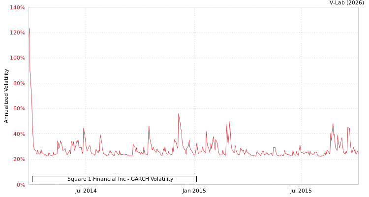 graph of Square 1 Financial Inc GARCH