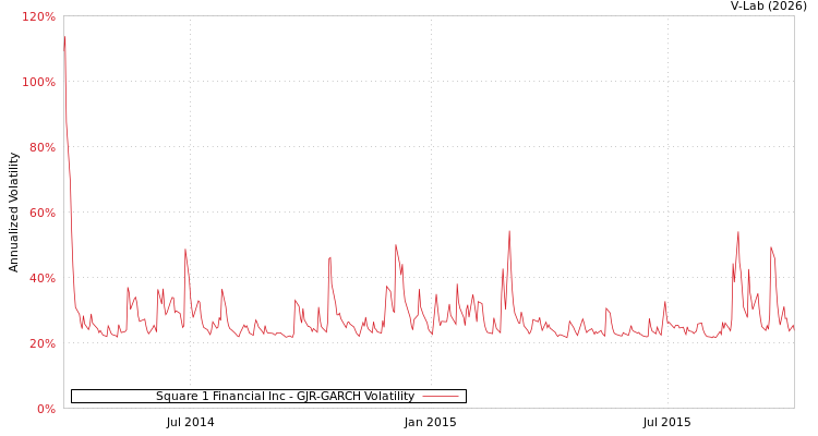 graph of Square 1 Financial Inc GJR-GARCH