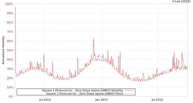 graph of Square 1 Financial Inc S0GARCH