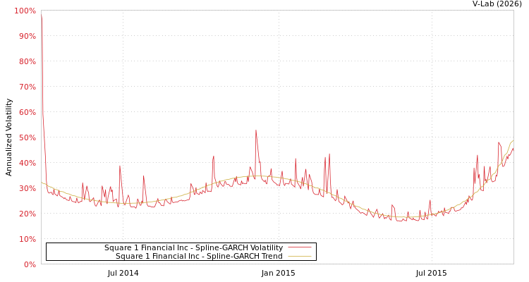 graph of Square 1 Financial Inc SGARCH