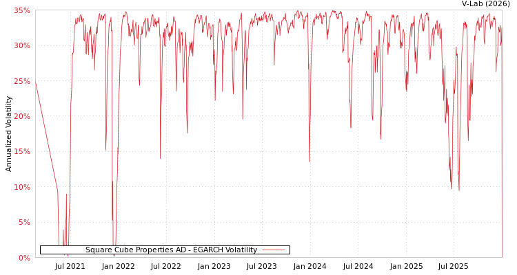 graph of Square Cube Properties AD EGARCH