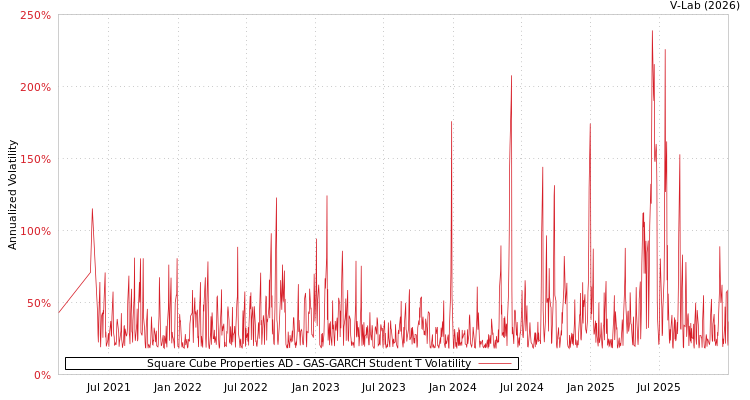 graph of Square Cube Properties AD GAS-GARCH-T