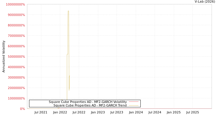 graph of Square Cube Properties AD MF2-GARCH