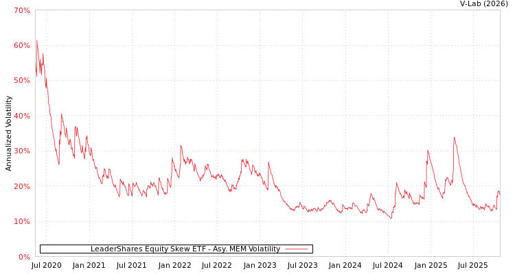 graph of LeaderShares Equity Skew ETF AMEM