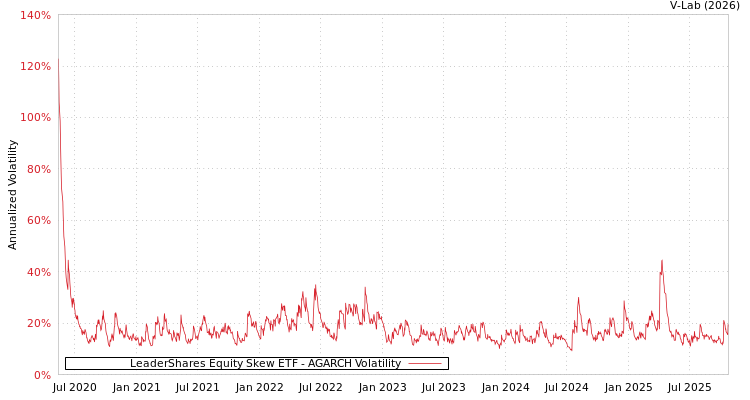 graph of LeaderShares Equity Skew ETF AGARCH