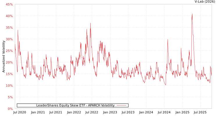 graph of LeaderShares Equity Skew ETF APARCH