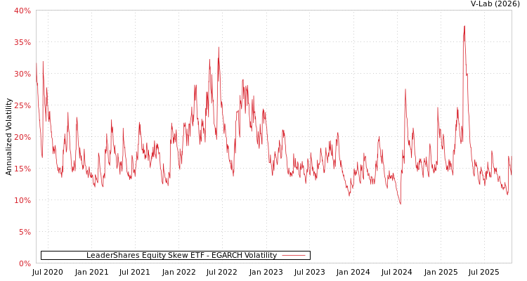 graph of LeaderShares Equity Skew ETF EGARCH