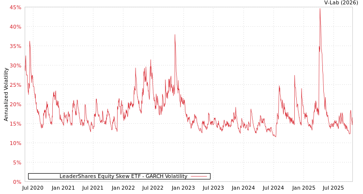 graph of LeaderShares Equity Skew ETF GARCH