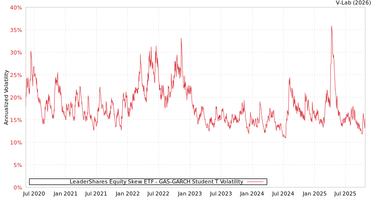 graph of LeaderShares Equity Skew ETF GAS-GARCH-T