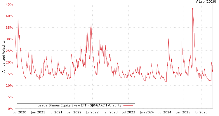 graph of LeaderShares Equity Skew ETF GJR-GARCH