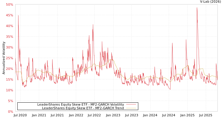 graph of LeaderShares Equity Skew ETF MF2-GARCH