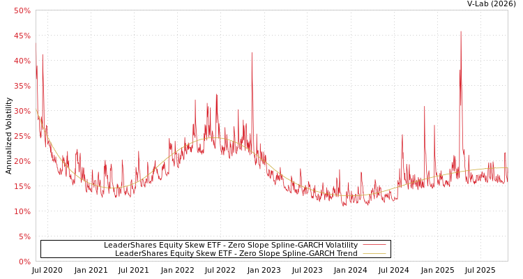 graph of LeaderShares Equity Skew ETF S0GARCH
