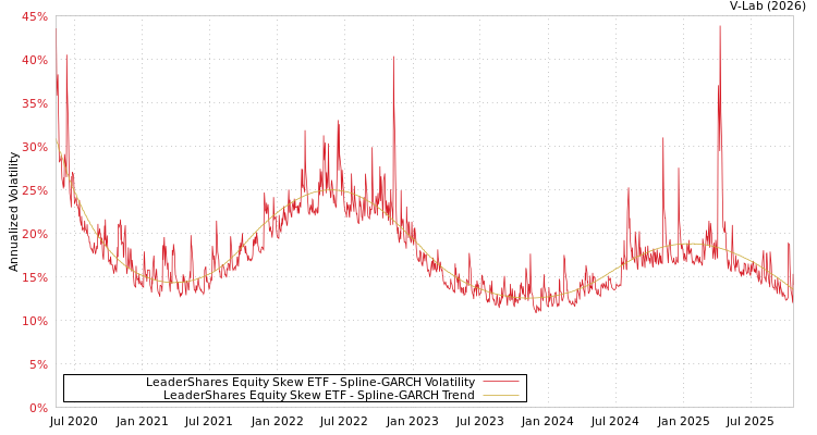 graph of LeaderShares Equity Skew ETF SGARCH
