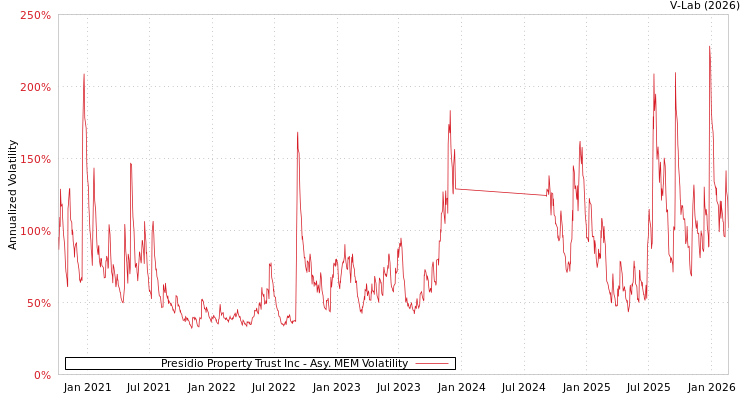 graph of Presidio Property Trust Inc AMEM