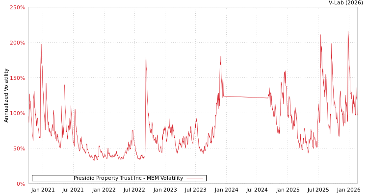 graph of Presidio Property Trust Inc MEM