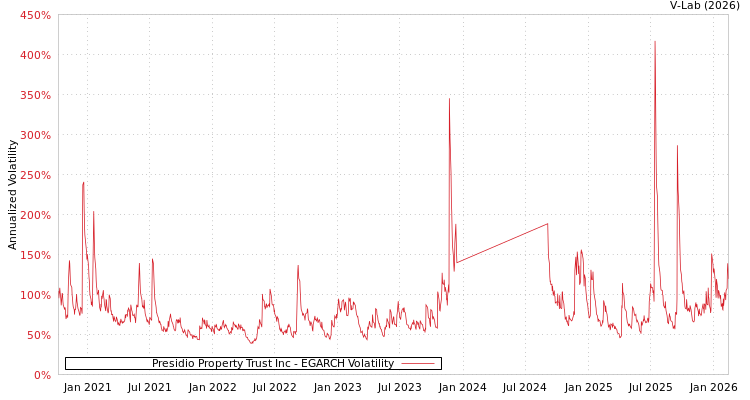 graph of Presidio Property Trust Inc EGARCH