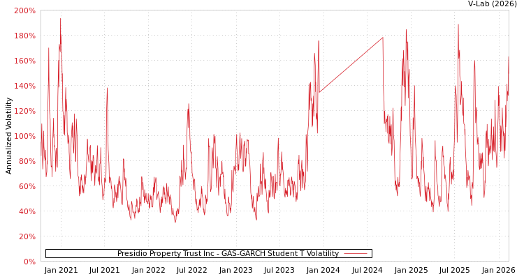 graph of Presidio Property Trust Inc GAS-GARCH-T
