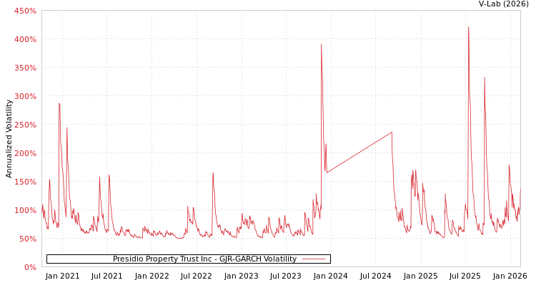 graph of Presidio Property Trust Inc GJR-GARCH