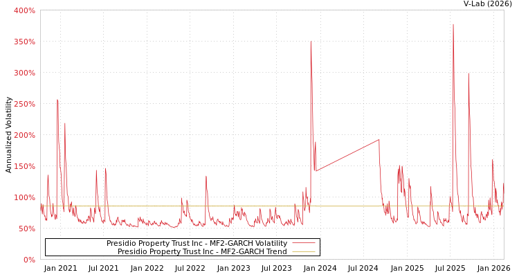 graph of Presidio Property Trust Inc MF2-GARCH