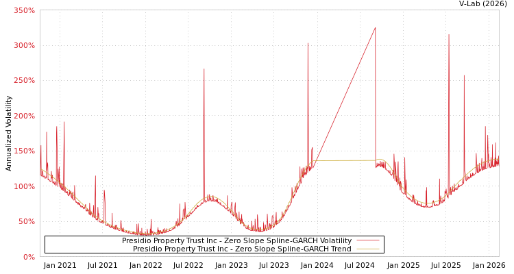 graph of Presidio Property Trust Inc S0GARCH