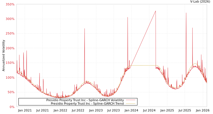 graph of Presidio Property Trust Inc SGARCH