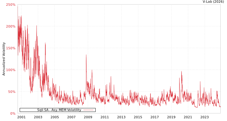 graph of Sqli SA AMEM