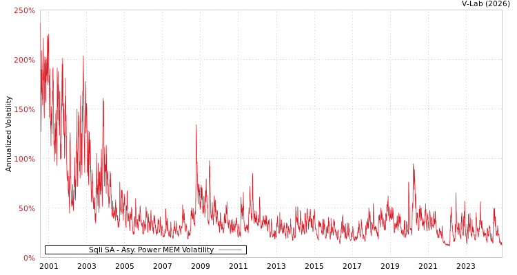 graph of Sqli SA APMEM