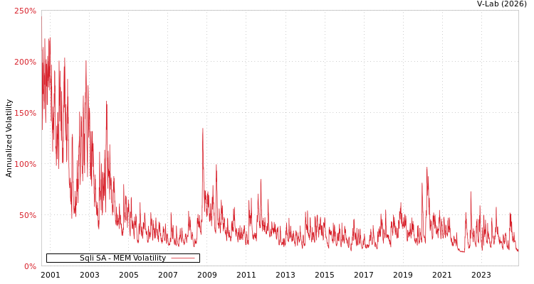 graph of Sqli SA MEM