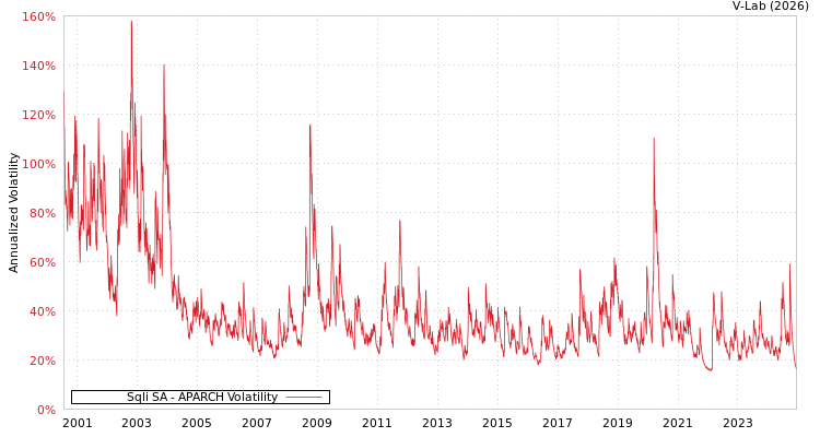 graph of Sqli SA APARCH