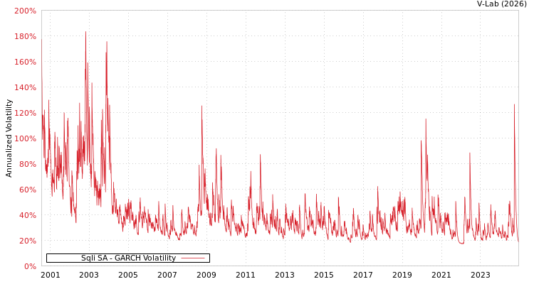 graph of Sqli SA GARCH